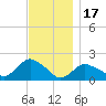 Montauk Harbor entrance tide chart for Monday, November 17, 2025