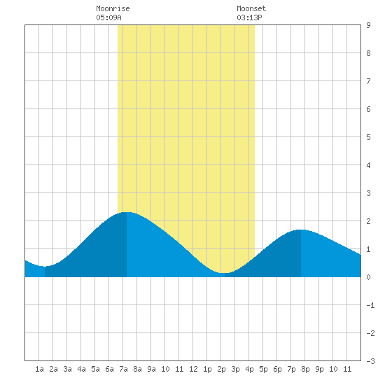 Montauk Harbor entrance tide chart for Tuesday, November 18, 2025