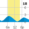 Montauk Harbor entrance tide chart for Tuesday, November 18, 2025