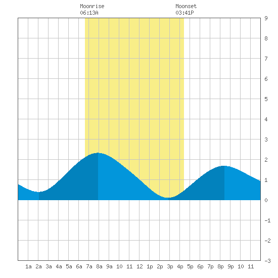 Montauk Harbor entrance tide chart for Wednesday, November 19, 2025