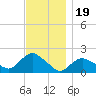 Montauk Harbor entrance tide chart for Wednesday, November 19, 2025