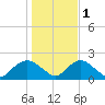 Montauk Harbor entrance tide chart for Saturday, November 1, 2025