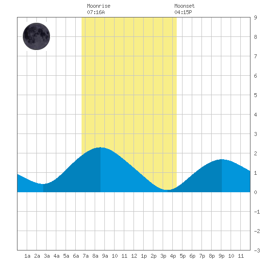 Montauk Harbor entrance tide chart for Thursday, November 20, 2025