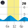 Montauk Harbor entrance tide chart for Thursday, November 20, 2025