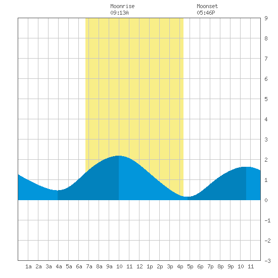 Montauk Harbor entrance tide chart for Saturday, November 22, 2025