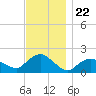 Montauk Harbor entrance tide chart for Saturday, November 22, 2025