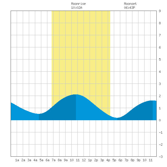 Montauk Harbor entrance tide chart for Sunday, November 23, 2025