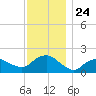 Montauk Harbor entrance tide chart for Monday, November 24, 2025