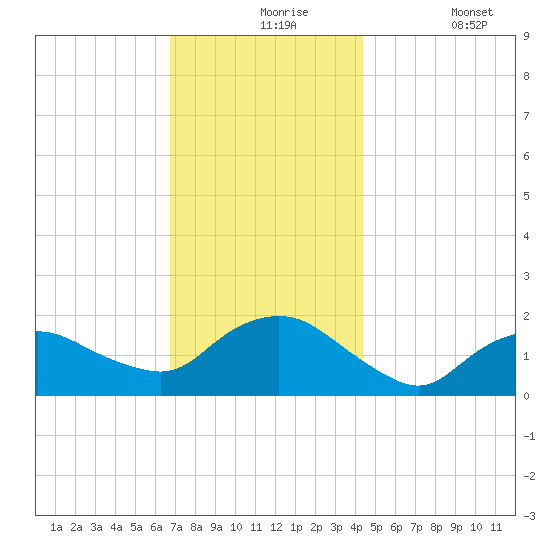 Montauk Harbor entrance tide chart for Tuesday, November 25, 2025