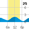 Montauk Harbor entrance tide chart for Tuesday, November 25, 2025