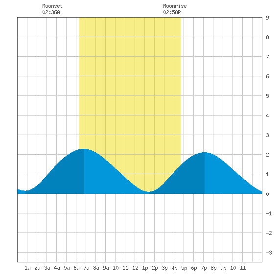 Montauk Harbor entrance tide chart for Sunday, November 2, 2025