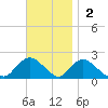 Montauk Harbor entrance tide chart for Sunday, November 2, 2025