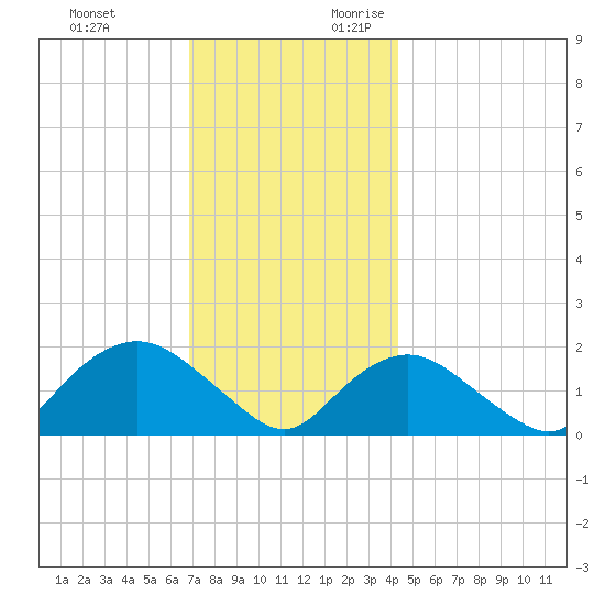 Montauk Harbor entrance tide chart for Sunday, November 30, 2025