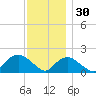 Montauk Harbor entrance tide chart for Sunday, November 30, 2025