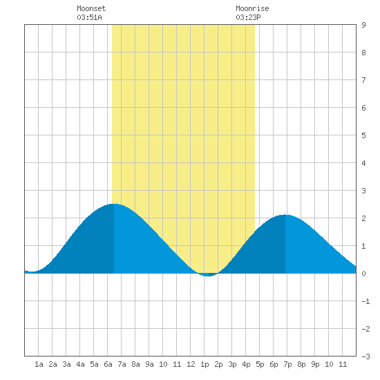 Montauk Harbor entrance tide chart for Monday, November 3, 2025