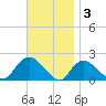 Montauk Harbor entrance tide chart for Monday, November 3, 2025