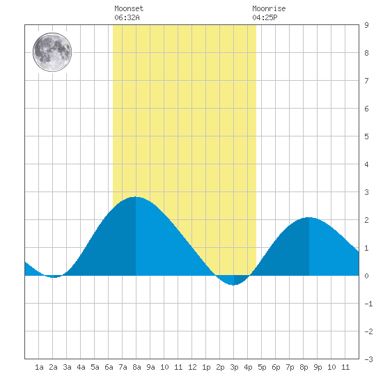 Montauk Harbor entrance tide chart for Wednesday, November 5, 2025