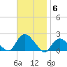 Montauk Harbor entrance tide chart for Thursday, November 6, 2025