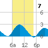 Montauk Harbor entrance tide chart for Friday, November 7, 2025