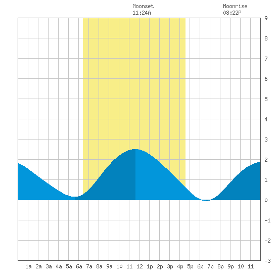 Montauk Harbor entrance tide chart for Sunday, November 9, 2025