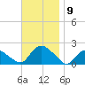 Montauk Harbor entrance tide chart for Sunday, November 9, 2025