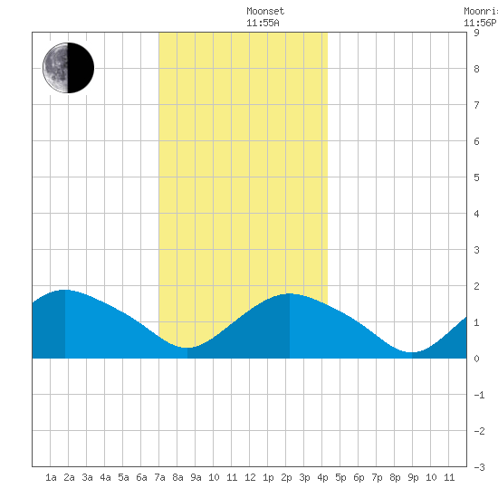 Montauk Harbor entrance tide chart for Thursday, December 11, 2025