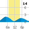 Montauk Harbor entrance tide chart for Sunday, December 14, 2025