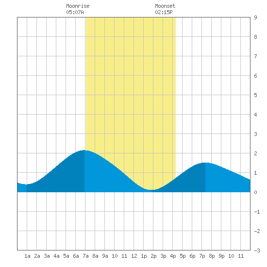 Montauk Harbor entrance tide chart for Wednesday, December 17, 2025