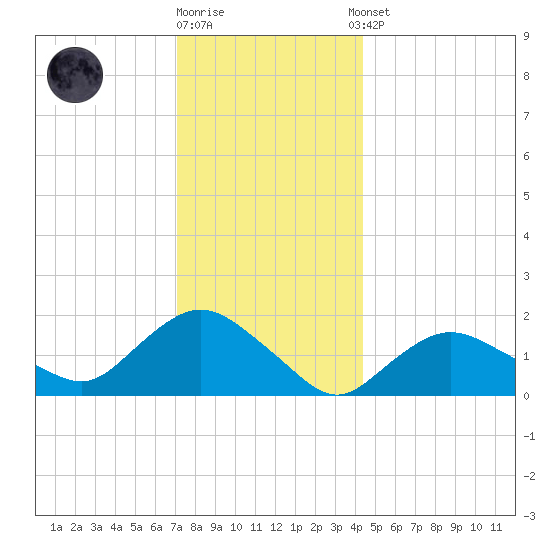 Montauk Harbor entrance tide chart for Friday, December 19, 2025