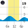 Montauk Harbor entrance tide chart for Friday, December 19, 2025