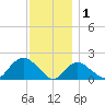 Montauk Harbor entrance tide chart for Monday, December 1, 2025