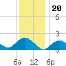 Montauk Harbor entrance tide chart for Saturday, December 20, 2025