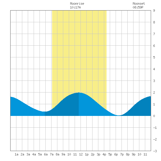 Montauk Harbor entrance tide chart for Wednesday, December 24, 2025