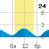 Montauk Harbor entrance tide chart for Wednesday, December 24, 2025