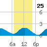Montauk Harbor entrance tide chart for Thursday, December 25, 2025