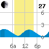 Montauk Harbor entrance tide chart for Saturday, December 27, 2025