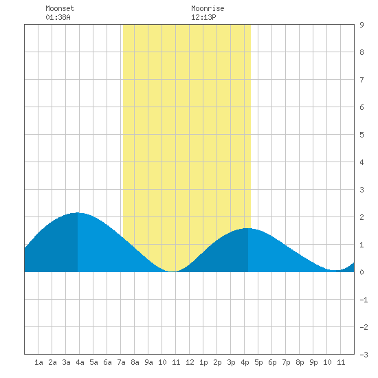 Montauk Harbor entrance tide chart for Monday, December 29, 2025