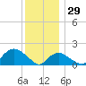 Montauk Harbor entrance tide chart for Monday, December 29, 2025