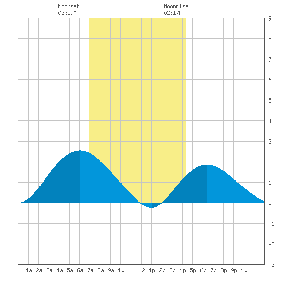 Montauk Harbor entrance tide chart for Tuesday, December 2, 2025