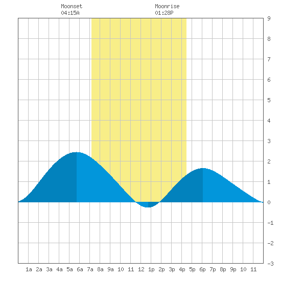 Montauk Harbor entrance tide chart for Wednesday, December 31, 2025
