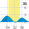 Montauk Harbor entrance tide chart for Wednesday, December 31, 2025