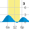 Montauk Harbor entrance tide chart for Wednesday, December 3, 2025