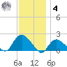 Montauk Harbor entrance tide chart for Thursday, December 4, 2025