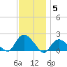 Montauk Harbor entrance tide chart for Friday, December 5, 2025