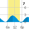 Montauk Harbor entrance tide chart for Sunday, December 7, 2025
