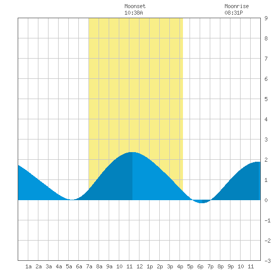 Montauk Harbor entrance tide chart for Monday, December 8, 2025
