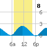 Montauk Harbor entrance tide chart for Monday, December 8, 2025