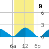 Montauk Harbor entrance tide chart for Tuesday, December 9, 2025