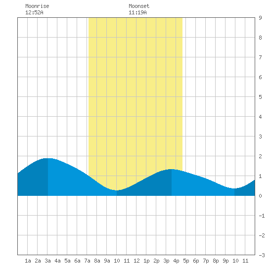 Montauk Harbor entrance tide chart for Sunday, January 11, 2026