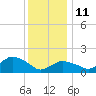 Montauk Harbor entrance tide chart for Sunday, January 11, 2026